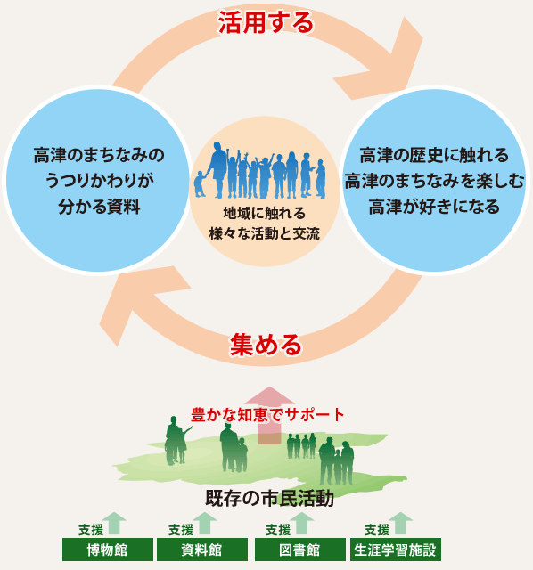 高津区ふるさとアーカイブ事業のイメージ図